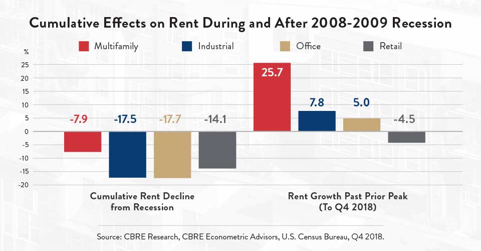 Cumulative Effects on Rent During and After 2008-2009 Recession