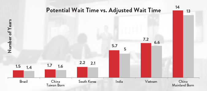 The EB-5 Investor Visa Backlog For Vietnamese Nationals Is Better Than You Think