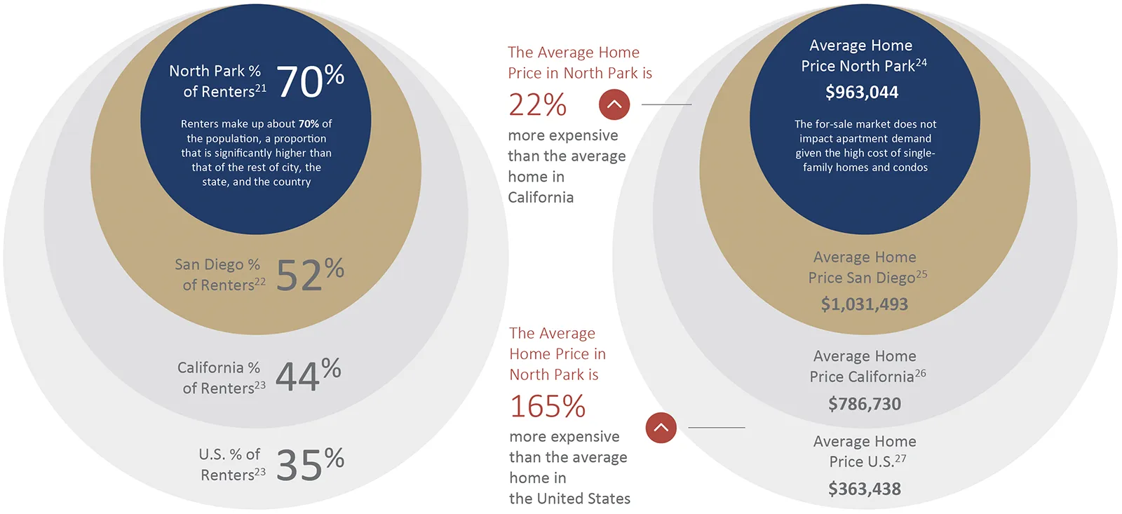 San Diego Northpark Renters Submarket