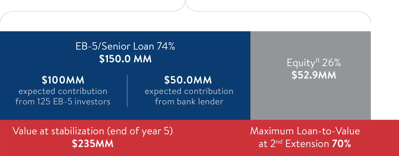 Total Projected Project Cost